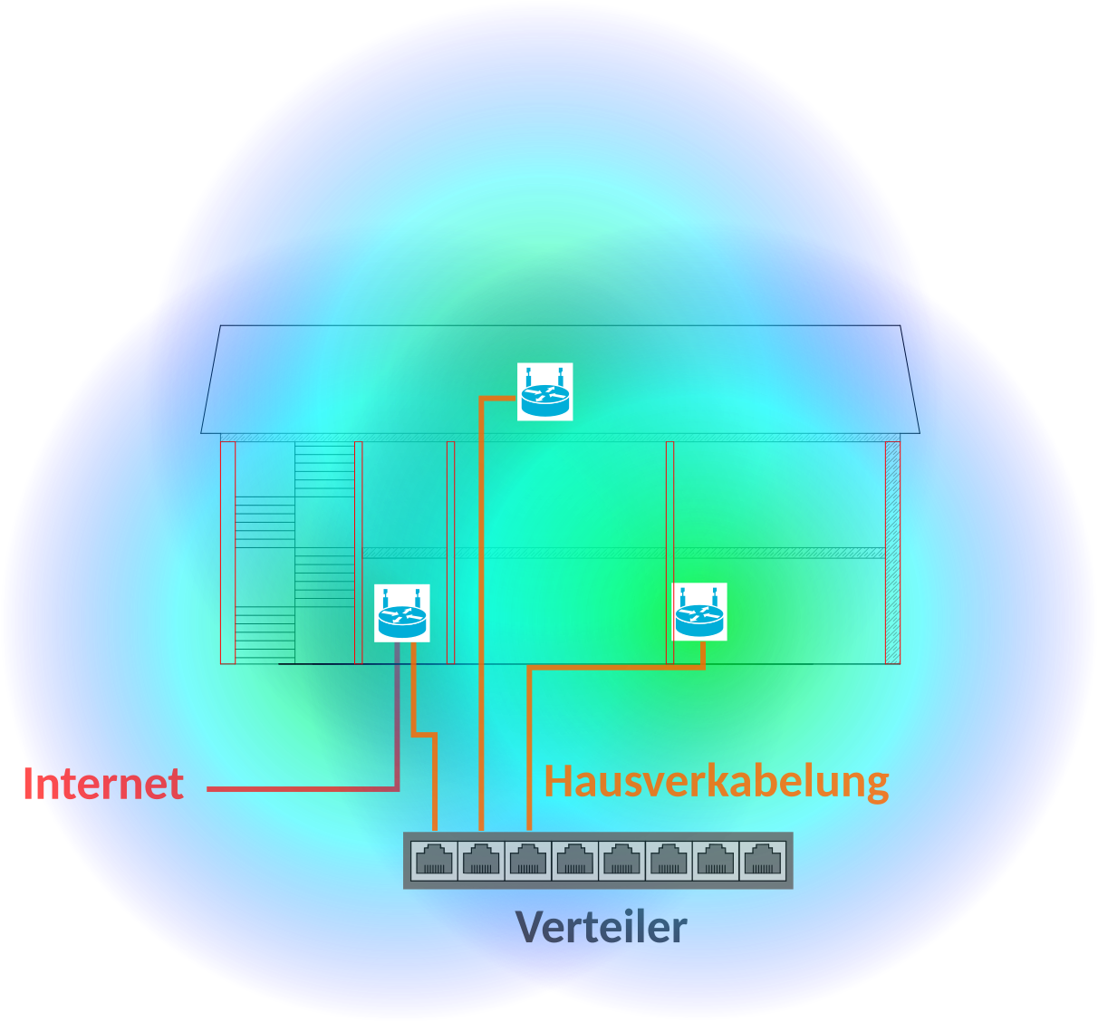 Schematische Abbildung eines zweistöckigen Hauses mit Netzwerkverteiler im Keller und 3 WLAN-Routern, deren Funkreichweite als Kreis eingezeichnet ist.